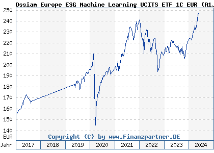 Chart: Ossiam Europe ESG Machine Learning UCITS ETF 1C EUR (A1JH10 LU0599612842)