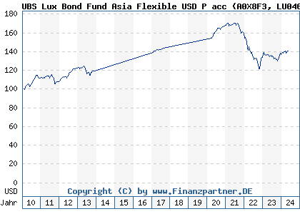 Chart: UBS Lux Bond Fund Asia Flexible USD P acc (A0X8F3 LU0464244333)
