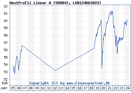 Chart: WestProfil Linear A (589047 LU0124663823)