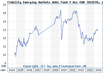 Chart: Fidelity Emerging Markets Debt Fund Y Acc EUR (A12CVG LU1116432458)