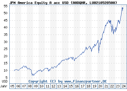 Chart: JPM America Equity A acc USD (A0DQHR LU0210528500)