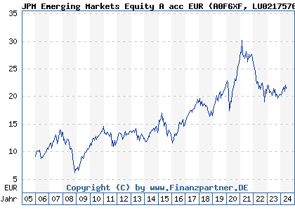 Chart: JPM Emerging Markets Equity A acc EUR (A0F6XF LU0217576759)