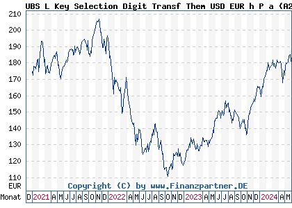 Chart: UBS L Key Selection Digit Transf Them USD EUR h P a (A2PR5M LU2054466219)