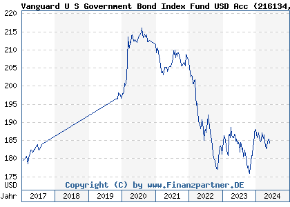 Chart: Vanguard U S Government Bond Index Fund USD Acc (216134 IE0007471927)