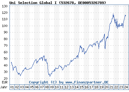 Chart: Uni Selection Global I (532678 DE0005326789)