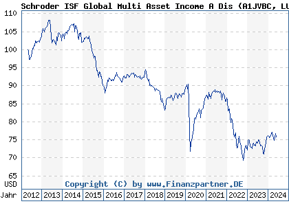 Chart: Schroder ISF Global Multi Asset Income A Dis (A1JVBC LU0757359954)
