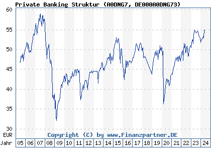 Chart: Private Banking Struktur (A0DNG7 DE000A0DNG73)