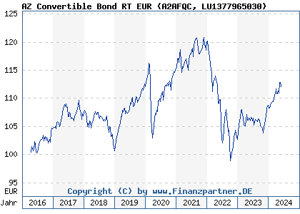Chart: AZ Convertible Bond RT EUR (A2AFQC LU1377965030)