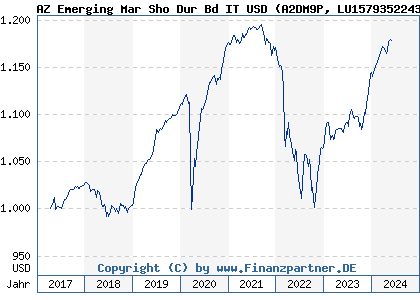 Chart: AZ Emerging Mar Sho Dur Bd IT USD (A2DM9P LU1579352243)