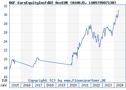 Chart: BGF EuroEquityIncFdD2 AccEUR (A1H6J5 LU0579997130)