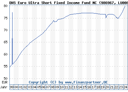 Chart: DWS Euro Ultra Short Fixed Income Fund NC (986967 LU0080237943)