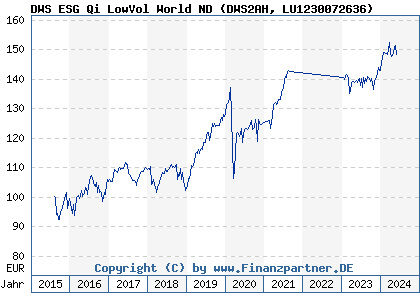 Chart: DWS ESG Qi LowVol World ND (DWS2AH LU1230072636)