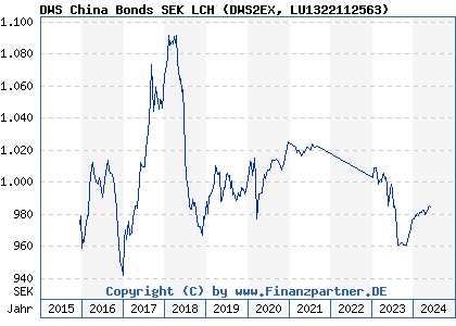 Chart: DWS China Bonds SEK LCH (DWS2EX LU1322112563)
