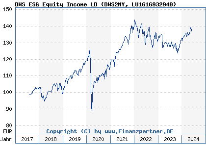Chart: DWS ESG Equity Income LD (DWS2NY LU1616932940)