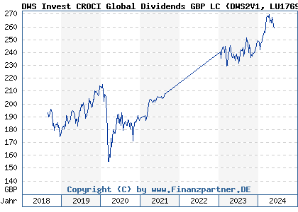 Chart: DWS Invest CROCI Global Dividends GBP LC (DWS2V1 LU1769943470)