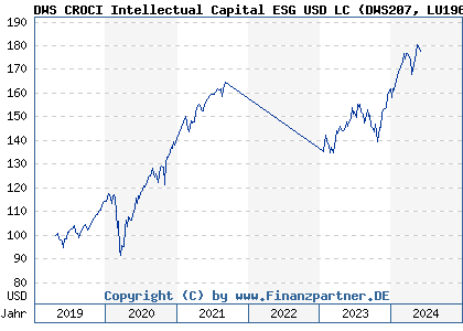 Chart: DWS CROCI Intellectual Capital ESG USD LC (DWS207 LU1968688108)