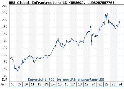 Chart: DWS Global Infrastructure LC (DWS0Q2 LU0329760770)