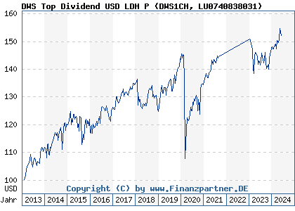 Chart: DWS Top Dividend USD LDH P (DWS1CH LU0740838031)