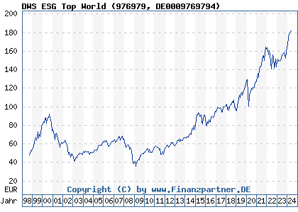 Chart: DWS ESG Top World (976979 DE0009769794)