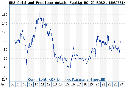 Chart: DWS Gold and Precious Metals Equity NC (DWS0B2 LU0273148055)