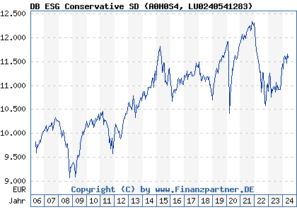 Chart: DB ESG Conservative SD (A0H0S4 LU0240541283)