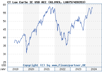 Chart: CT Lux EurSe IE USD ACC (A1JVK9 LU0757428353)