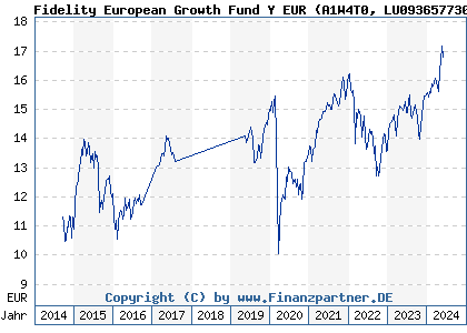 Chart: Fidelity European Growth Fund Y EUR (A1W4T0 LU0936577302)