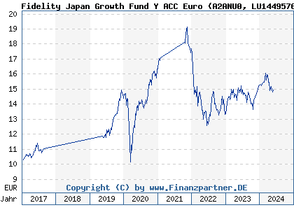 Chart: Fidelity Japan Growth Fund Y ACC Euro (A2ANU0 LU1449576799)