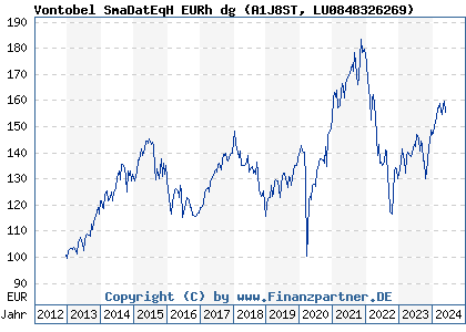 Chart: Vontobel SmaDatEqH EURh dg (A1J8ST LU0848326269)