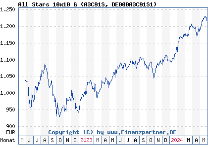Chart: All Stars 10x10 G (A3C91S DE000A3C91S1)