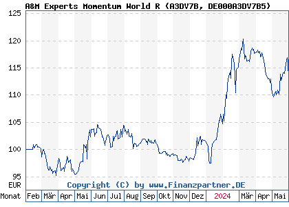 Chart: A&M Experts Momentum World R (A3DV7B DE000A3DV7B5)