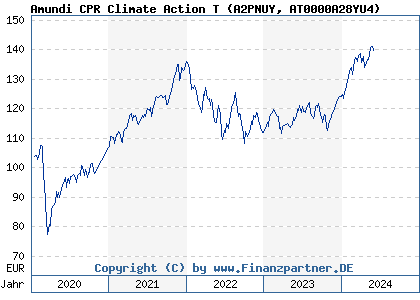 Chart: Amundi CPR Climate Action T (A2PNUY AT0000A28YU4)