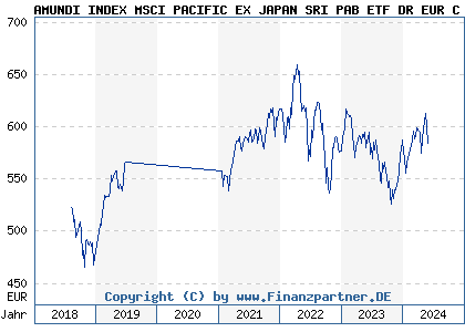 Chart: AMUNDI INDEX MSCI PACIFIC EX JAPAN SRI PAB ETF DR EUR C (A2DR4M LU1602144906)