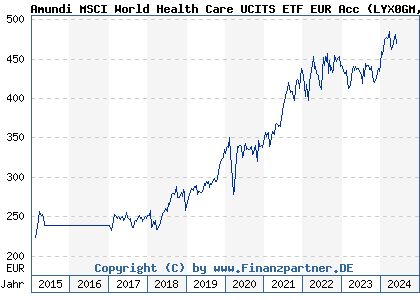 Chart: Amundi MSCI World Health Care UCITS ETF EUR Acc (LYX0GM LU0533033238)