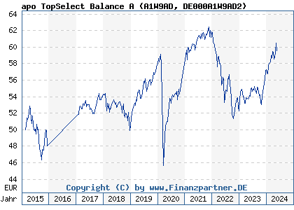 Chart: apo TopSelect Balance A (A1W9AD DE000A1W9AD2)