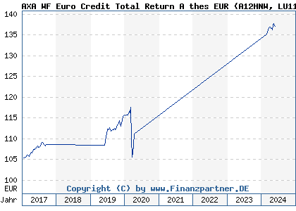Chart: AXA WF Euro Credit Total Return A thes EUR (A12HNW LU1164219682)