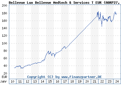 Chart: Bellevue Lux Bellevue Medtech & Services T EUR (A0RP27 LU0433846515)