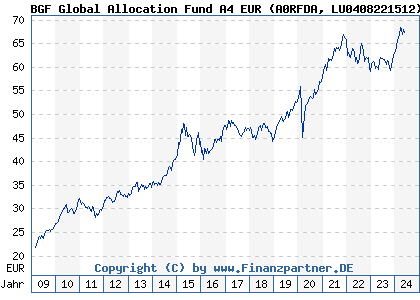 Chart: BGF Global Allocation Fund A4 EUR (A0RFDA LU0408221512)