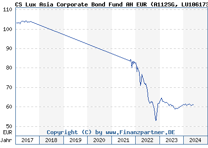 Chart: CS Lux Asia Corporate Bond Fund AH EUR (A112SG LU1061737703)