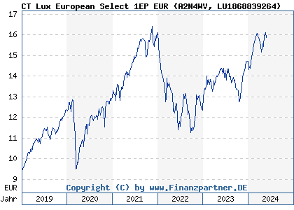 Chart: CT Lux European Select 1EP EUR (A2N4WV LU1868839264)