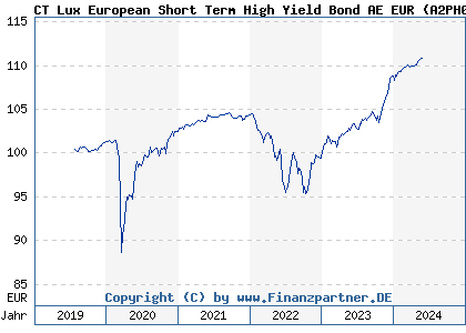 Chart: CT Lux European Short Term High Yield Bond AE EUR (A2PH0P LU1979271860)