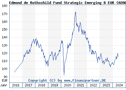 Chart: Edmond de Rothschild Fund Strategic Emerging B EUR (A2ABXD LU1103294234)