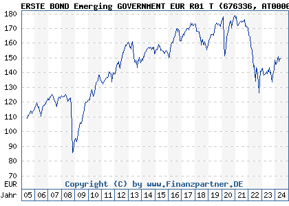 Chart: ERSTE BOND Emerging GOVERNMENT EUR R01 T (676336 AT0000809165)