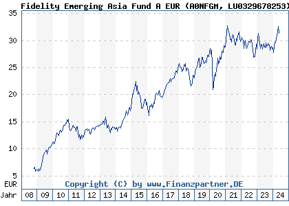 Chart: Fidelity Emerging Asia Fund A EUR (A0NFGM LU0329678253)