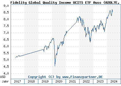 Chart: Fidelity Global Quality Income UCITS ETF Auss (A2DL7E IE00BYXVGZ48)