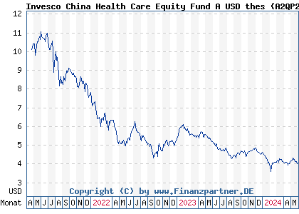 Chart: Invesco China Health Care Equity Fund A USD thes (A2QP2N LU2305833316)