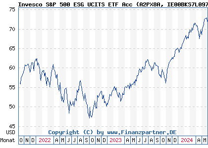 Chart: Invesco S&P 500 ESG UCITS ETF Acc (A2PX8A IE00BKS7L097)