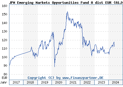 Chart: JPM Emerging Markets Opportunities Fund A dist EUR (A1JXDS LU0776319500)