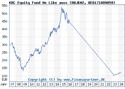 Chart: KBC Equity Fund We Like auss (A0JKM2 BE0171889059)