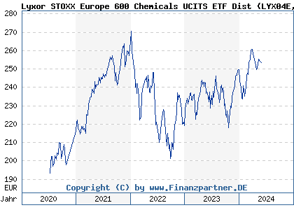Chart: Lyxor STOXX Europe 600 Chemicals UCITS ETF Dist (LYX04E LU2082996542)